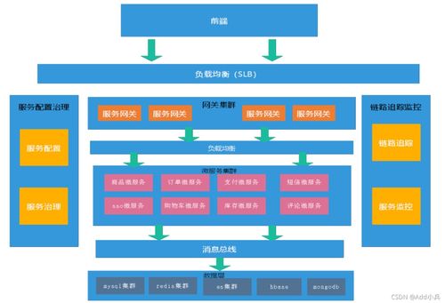 最新微服務(wù)技術(shù)發(fā)展的現(xiàn)狀與展望